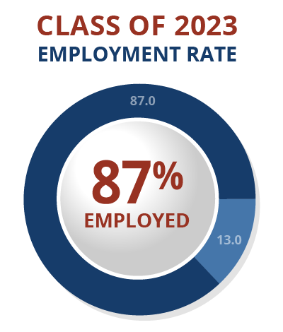 WSCOL Class of 2023 Employment Rate